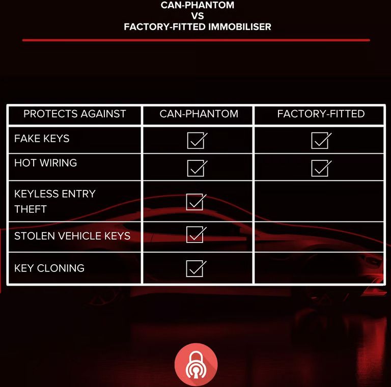  CAN PHANTOM Vehicle Immobiliser Supplied & Fitted