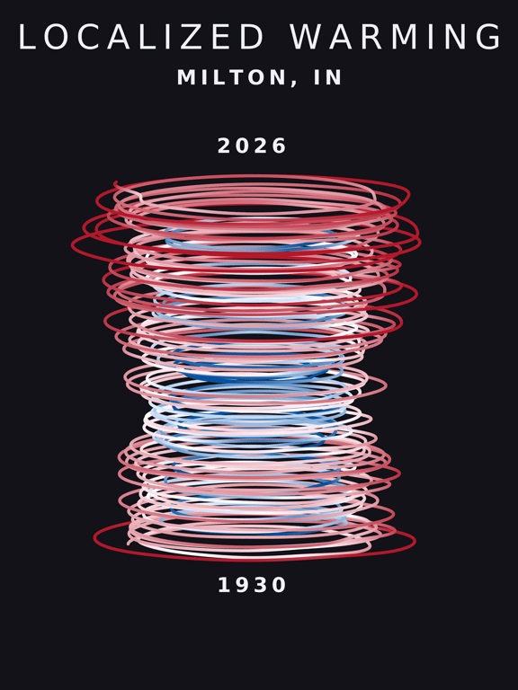 Temperature anomaly spiral for Milton, Indiana