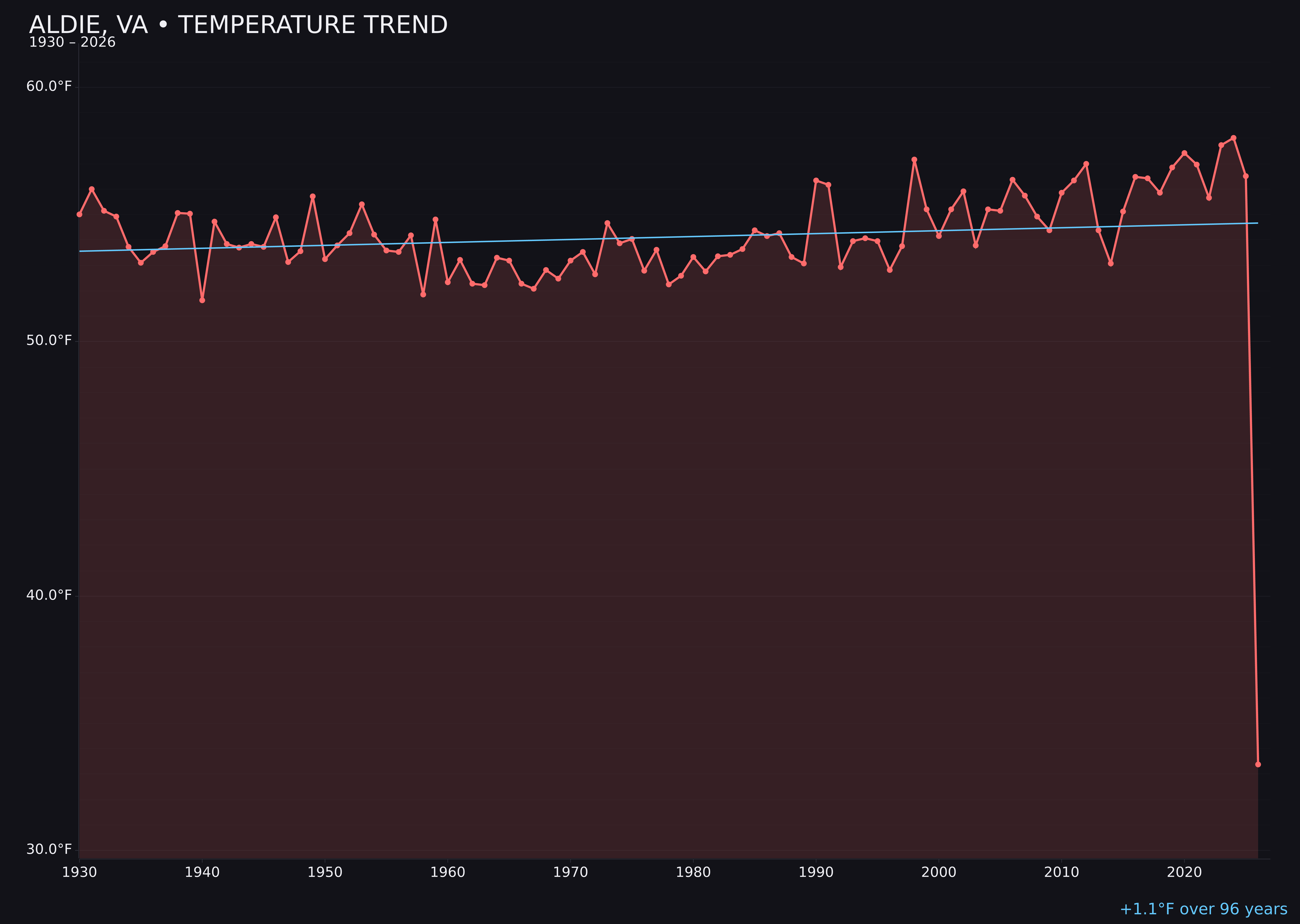 Temperature trend chart for Aldie, Virginia