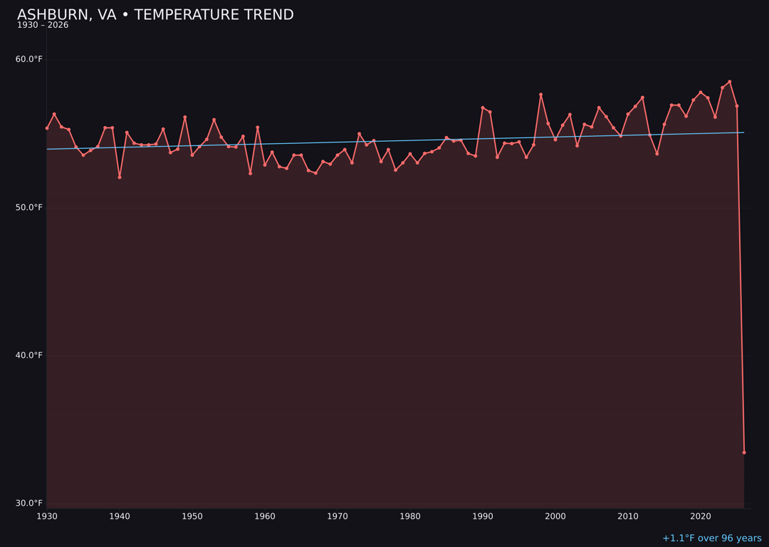 Temperature trend chart for Ashburn, Virginia