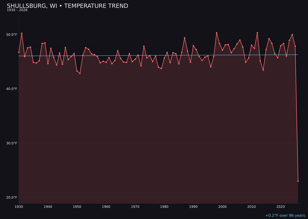 Temperature trend chart for Shullsburg, Wisconsin