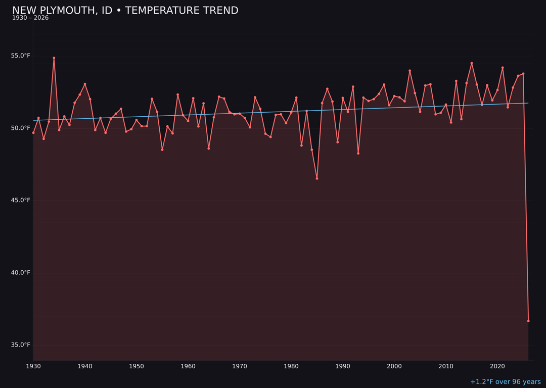 Temperature trend chart for New Plymouth, Idaho