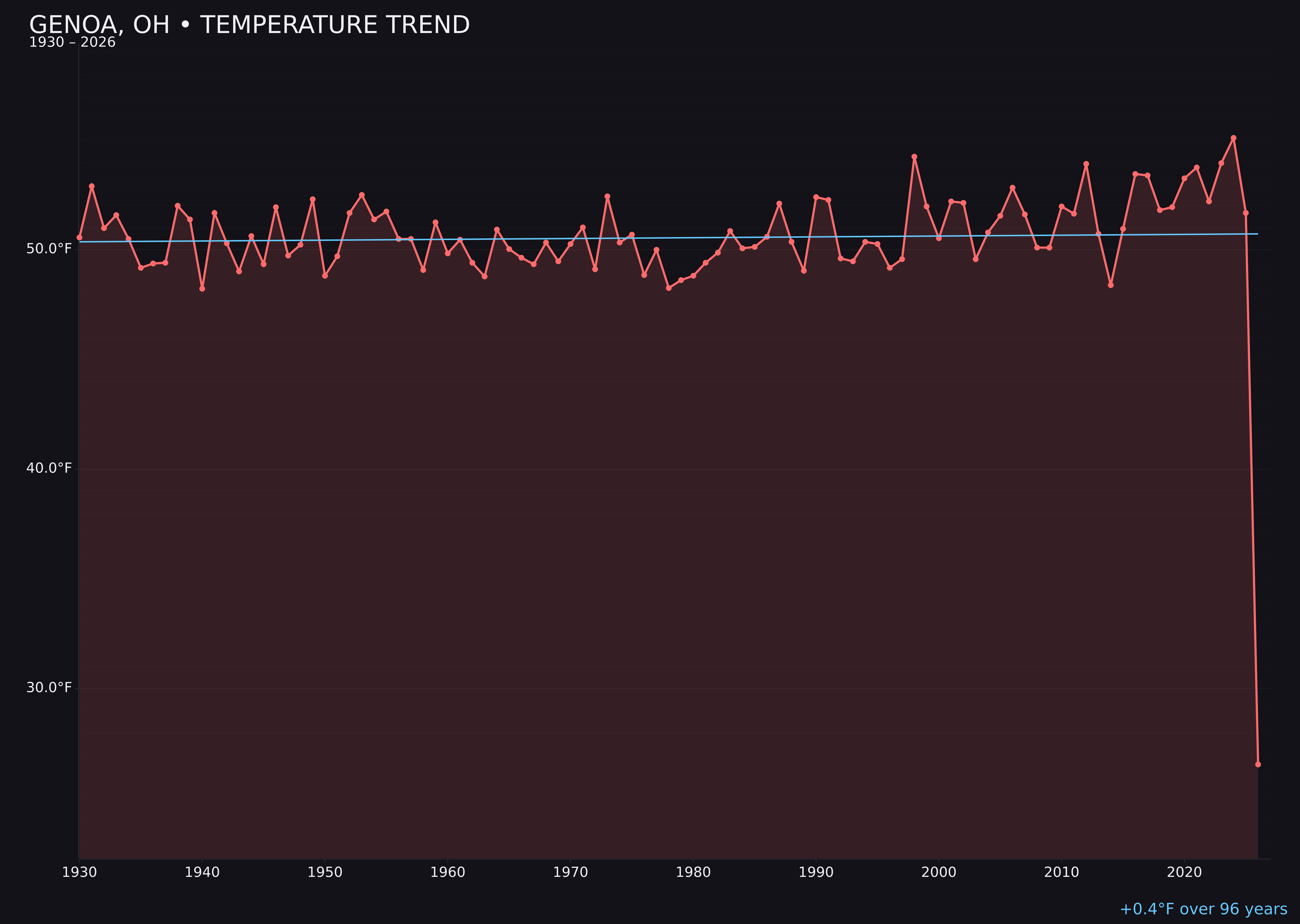 Temperature trend chart for Genoa, Ohio