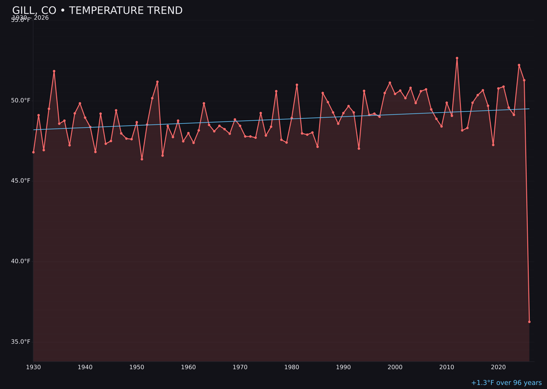 Temperature trend chart for Gill, Colorado