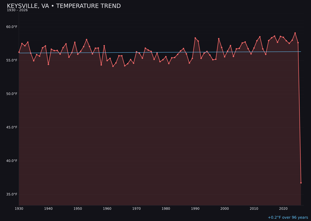 Temperature trend chart for Keysville, Virginia