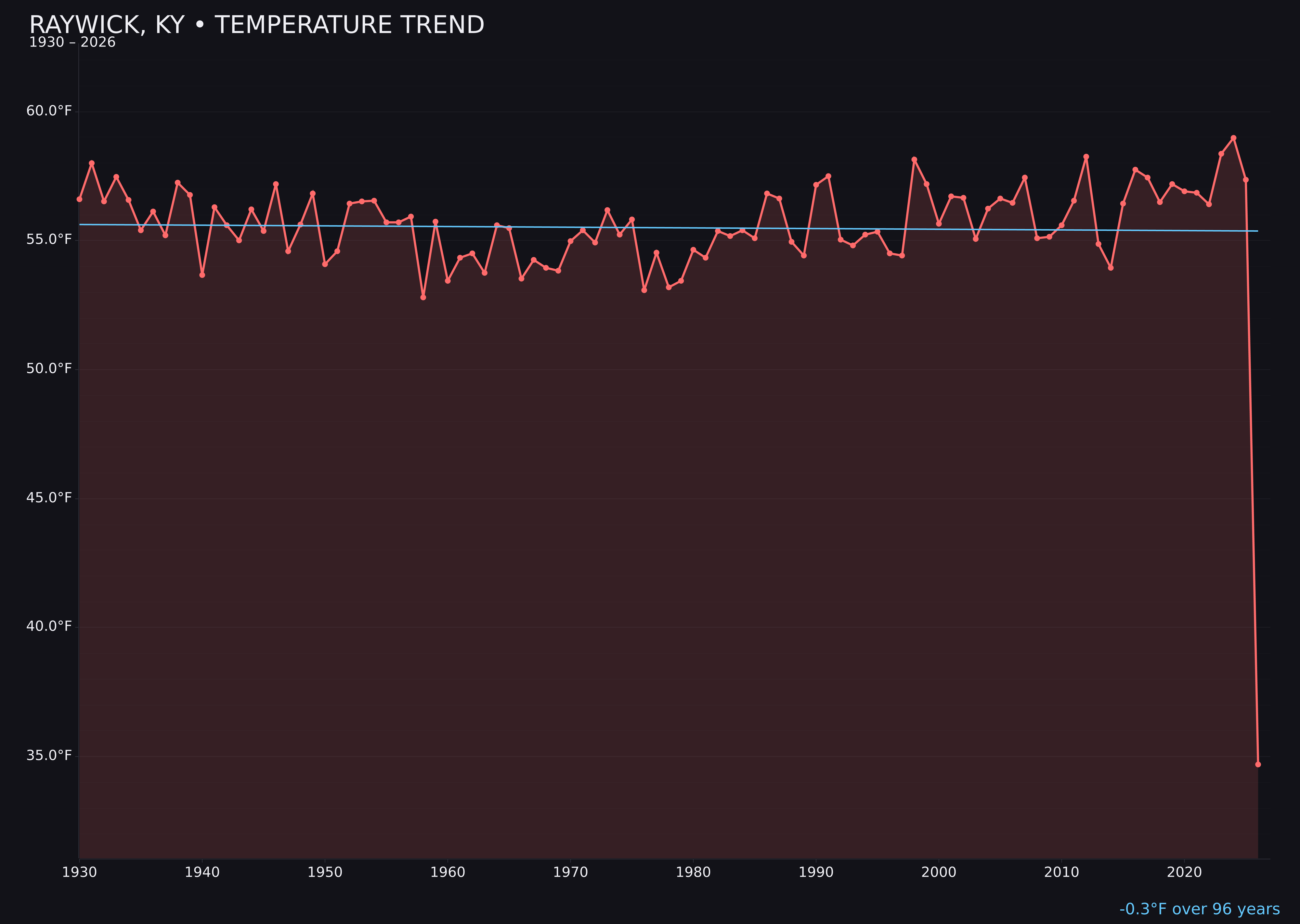 Temperature trend chart for Raywick, Kentucky