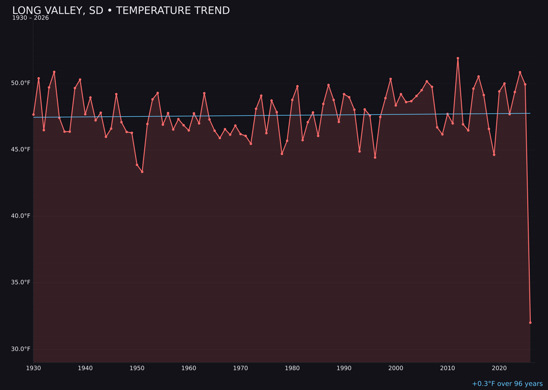 Temperature trend chart for Long Valley, South Dakota