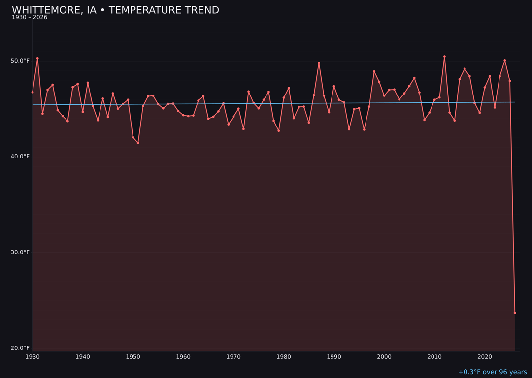 Temperature trend chart for Whittemore, Iowa