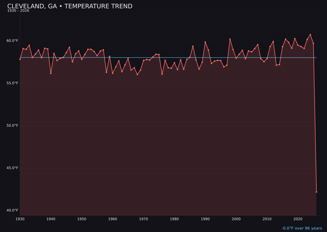 Temperature trend chart for Cleveland, Georgia