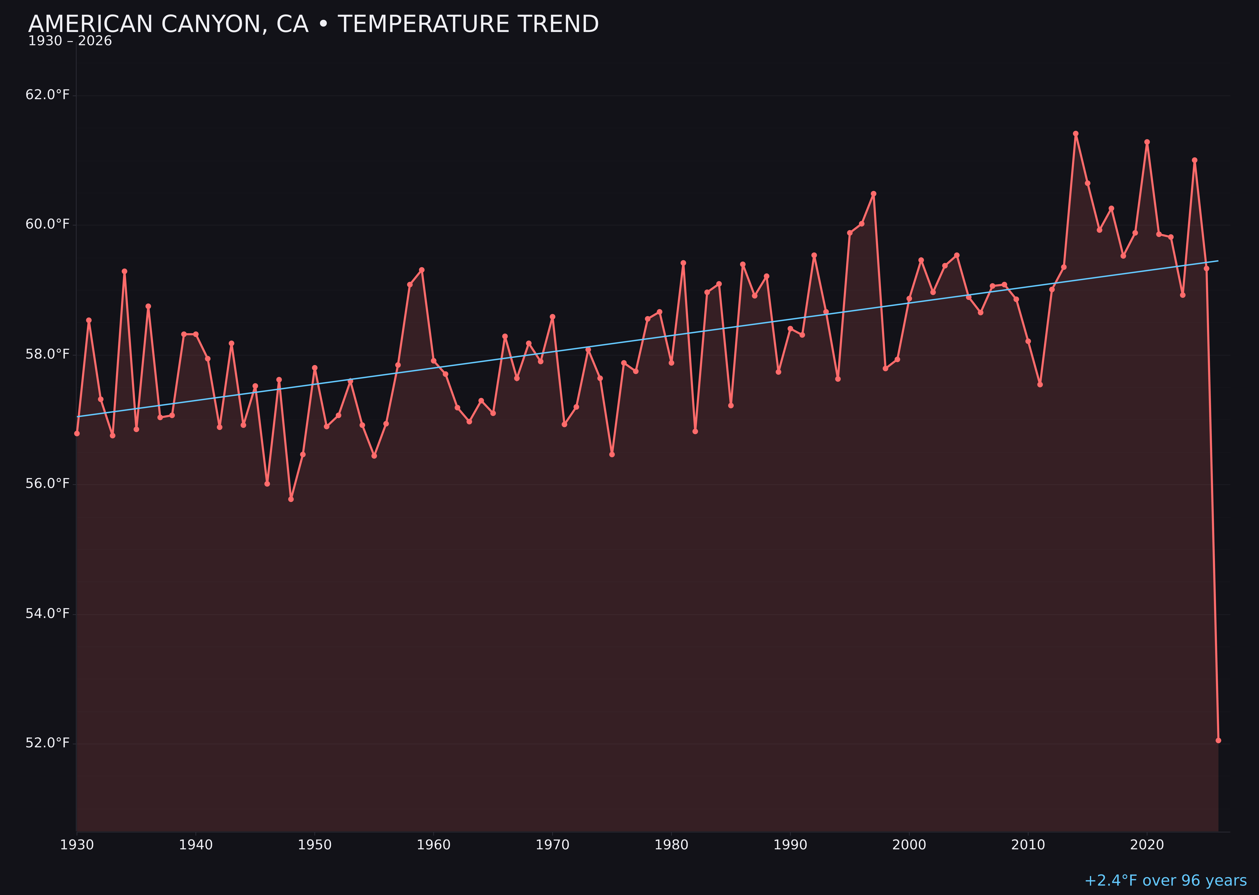 Temperature trend chart for American Canyon, California