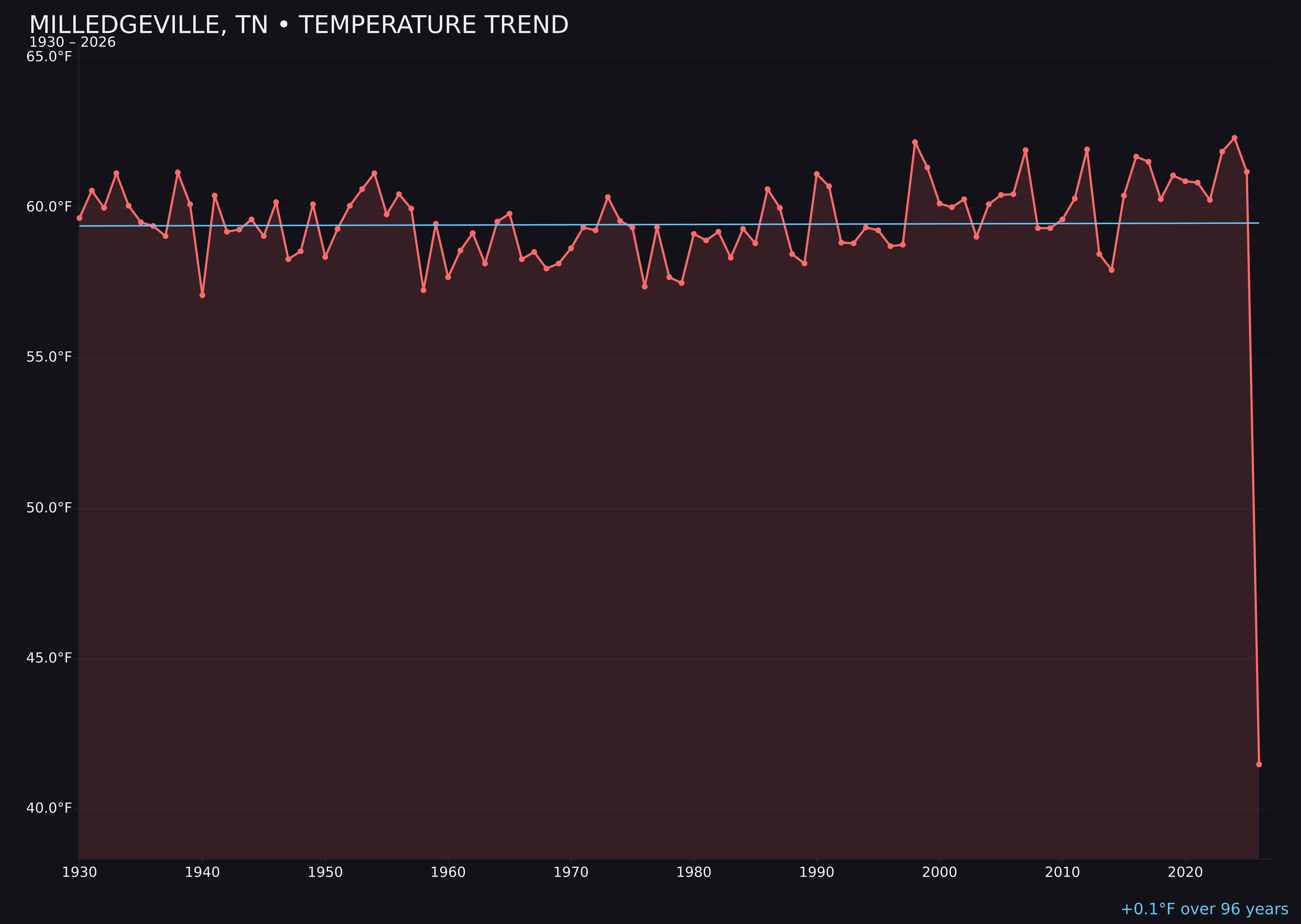 Temperature trend chart for Milledgeville, Tennessee