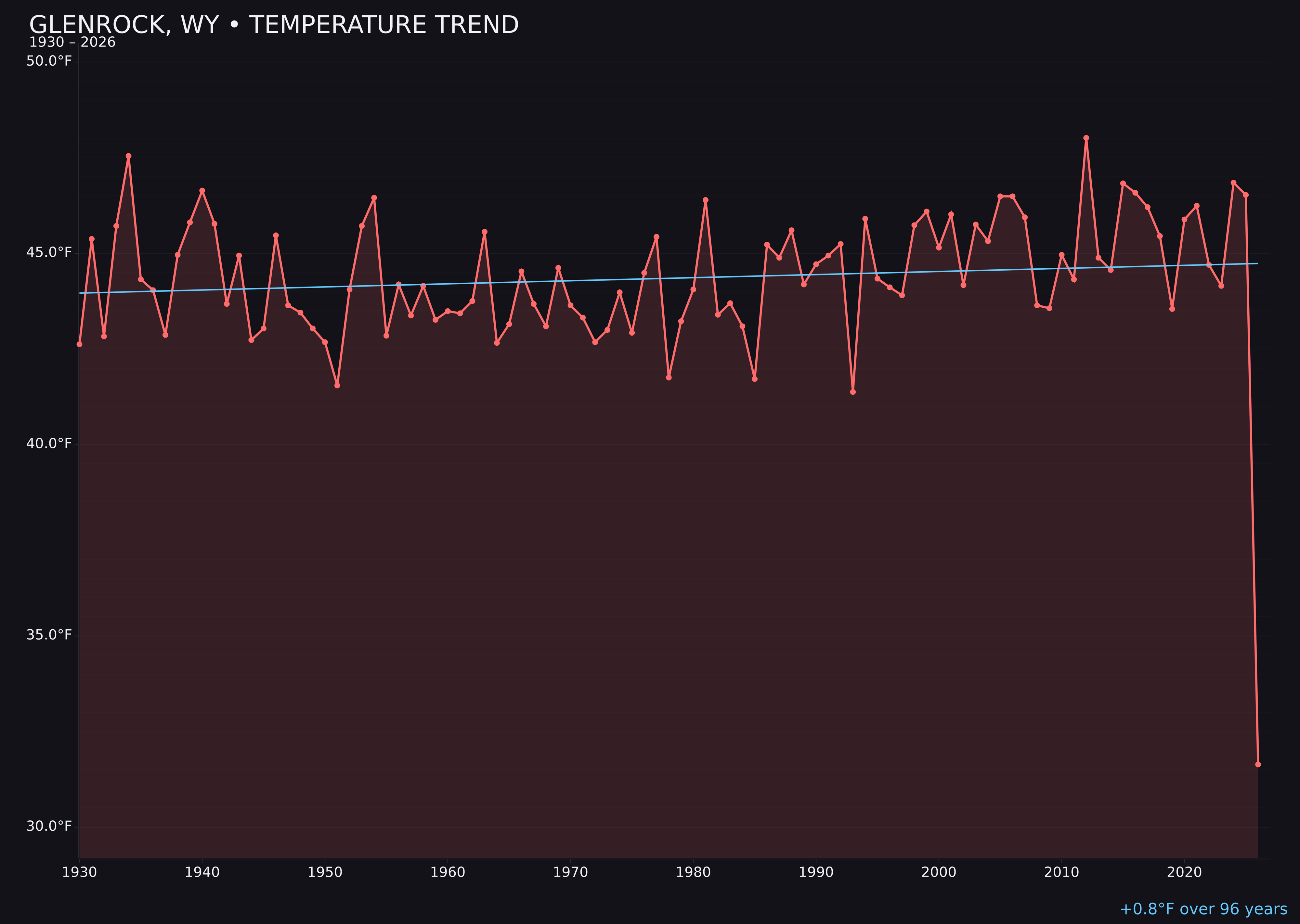 Temperature trend chart for Glenrock, Wyoming