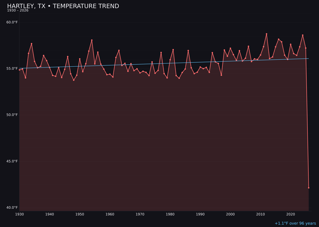 Temperature trend chart for Hartley, Texas