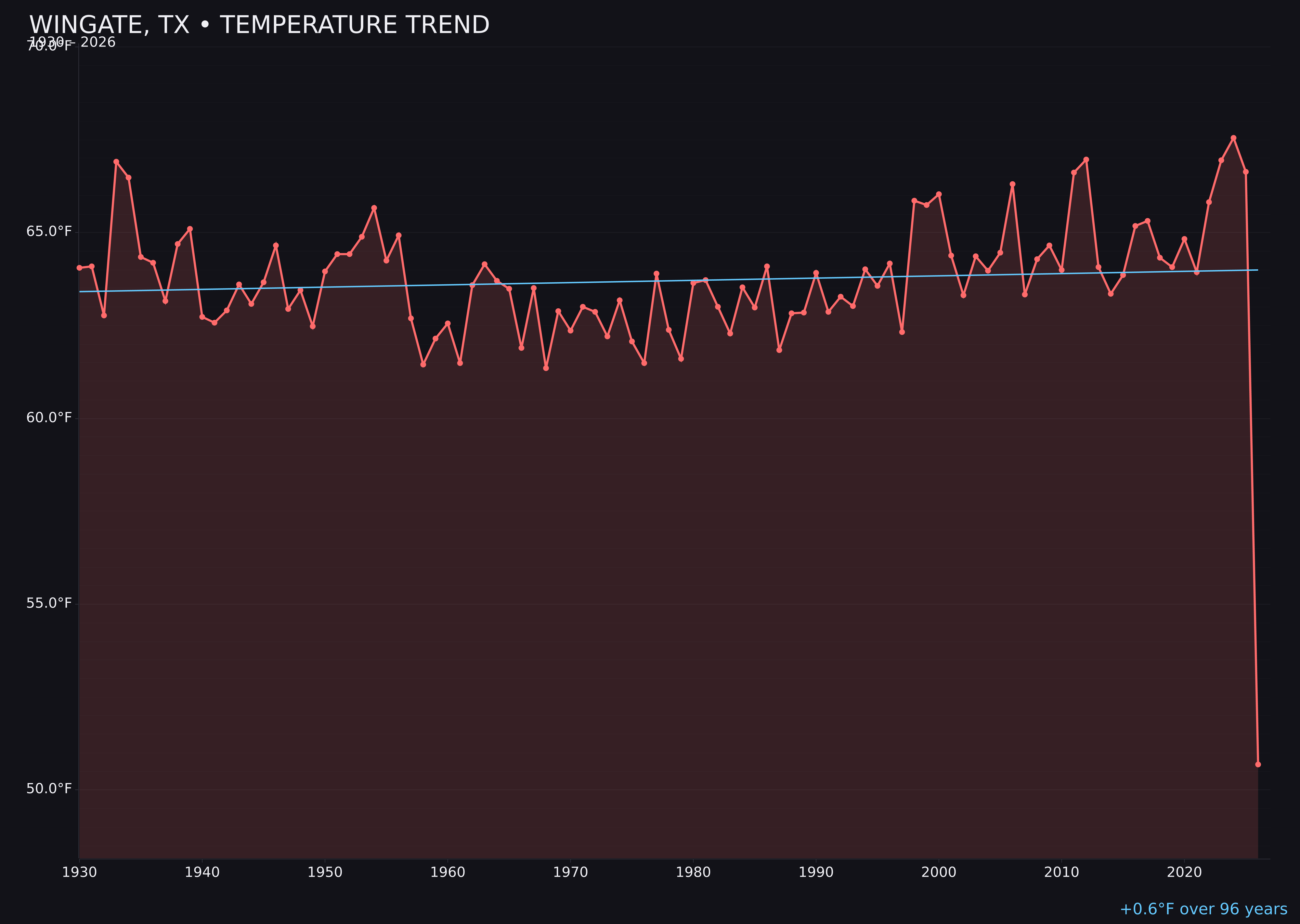 Temperature trend chart for Wingate, Texas