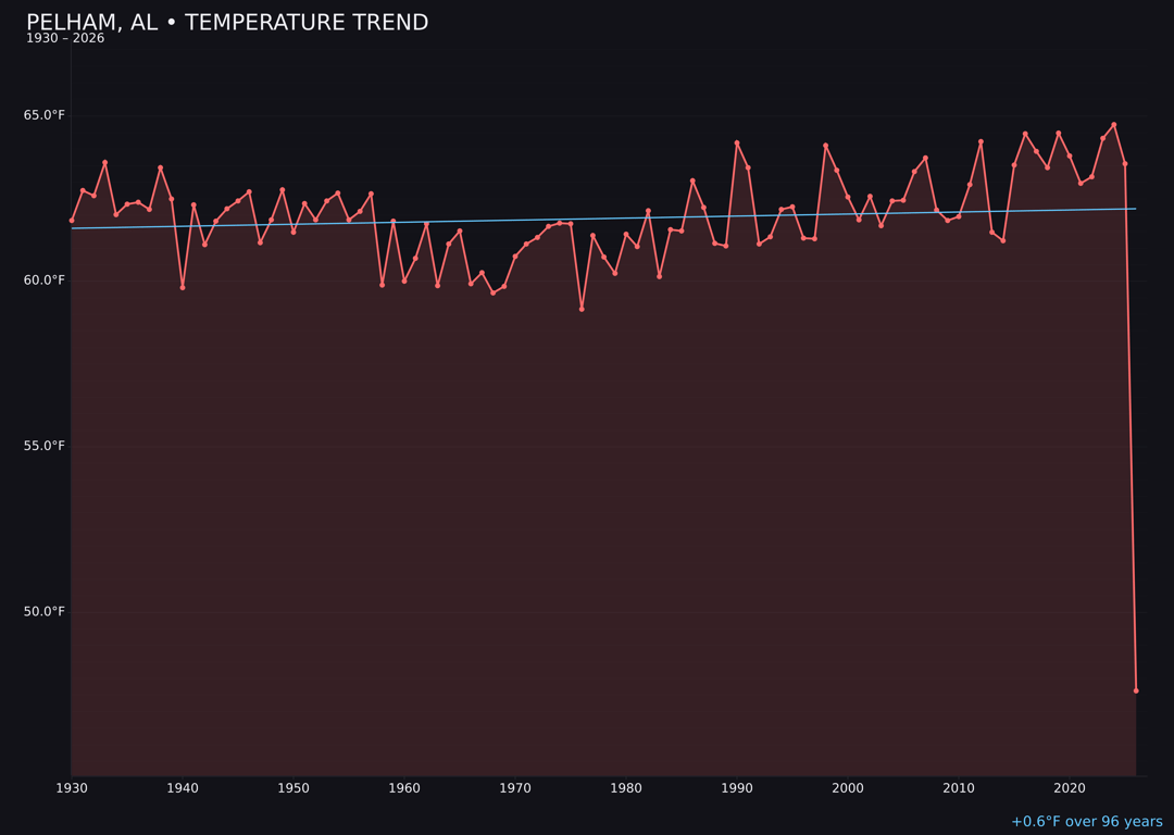 Temperature trend chart for Pelham, Alabama