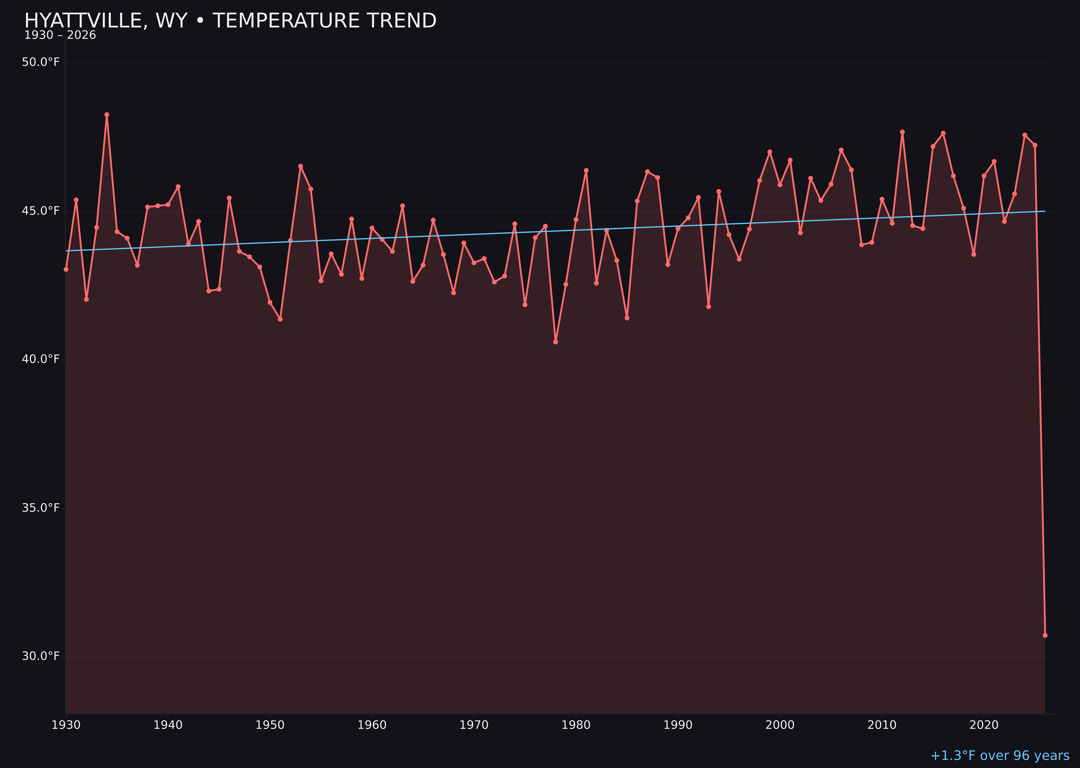 Temperature trend chart for Hyattville, Wyoming