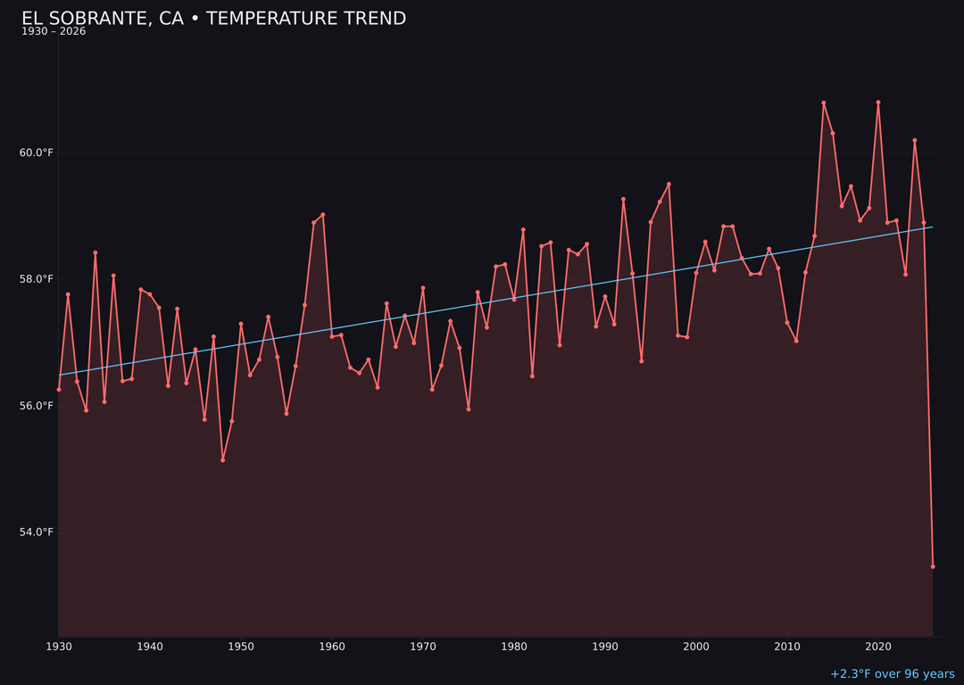 Temperature trend chart for El Sobrante, California
