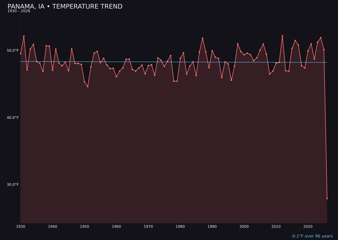 Temperature trend chart for Panama, Iowa