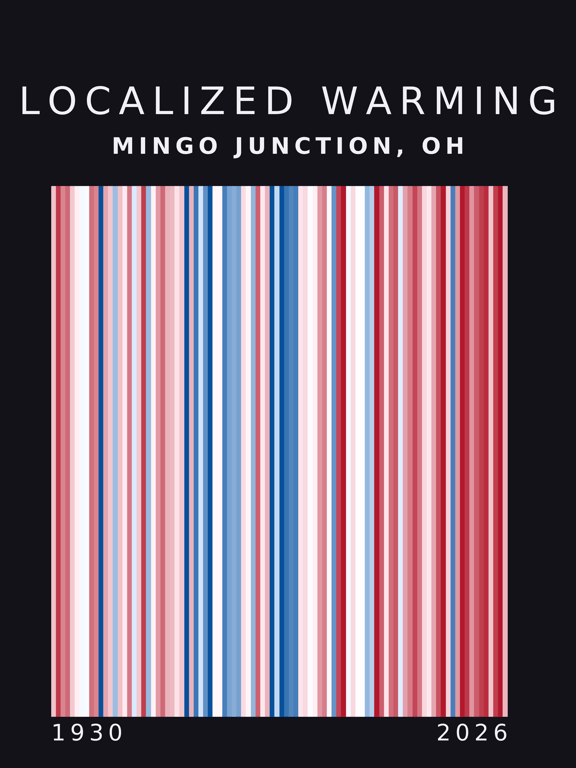 Warming stripes for Mingo Junction, Ohio