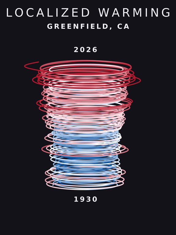 Temperature anomaly spiral for Greenfield, California