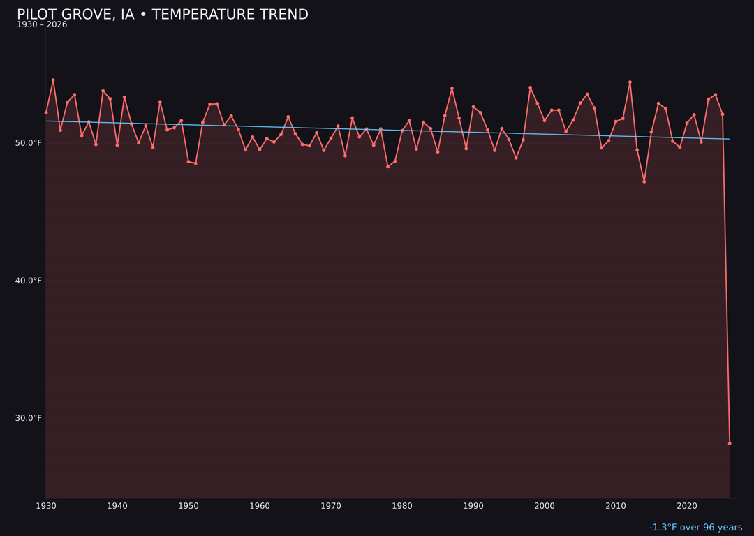 Temperature trend chart for Pilot Grove, Iowa