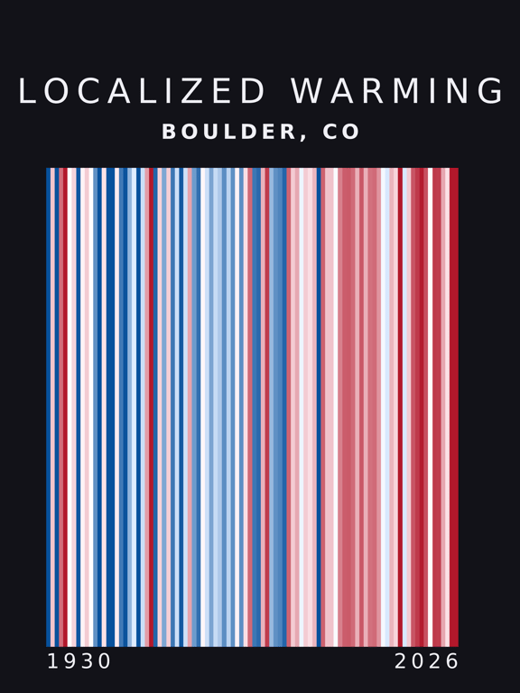 Warming stripes for Boulder, Colorado