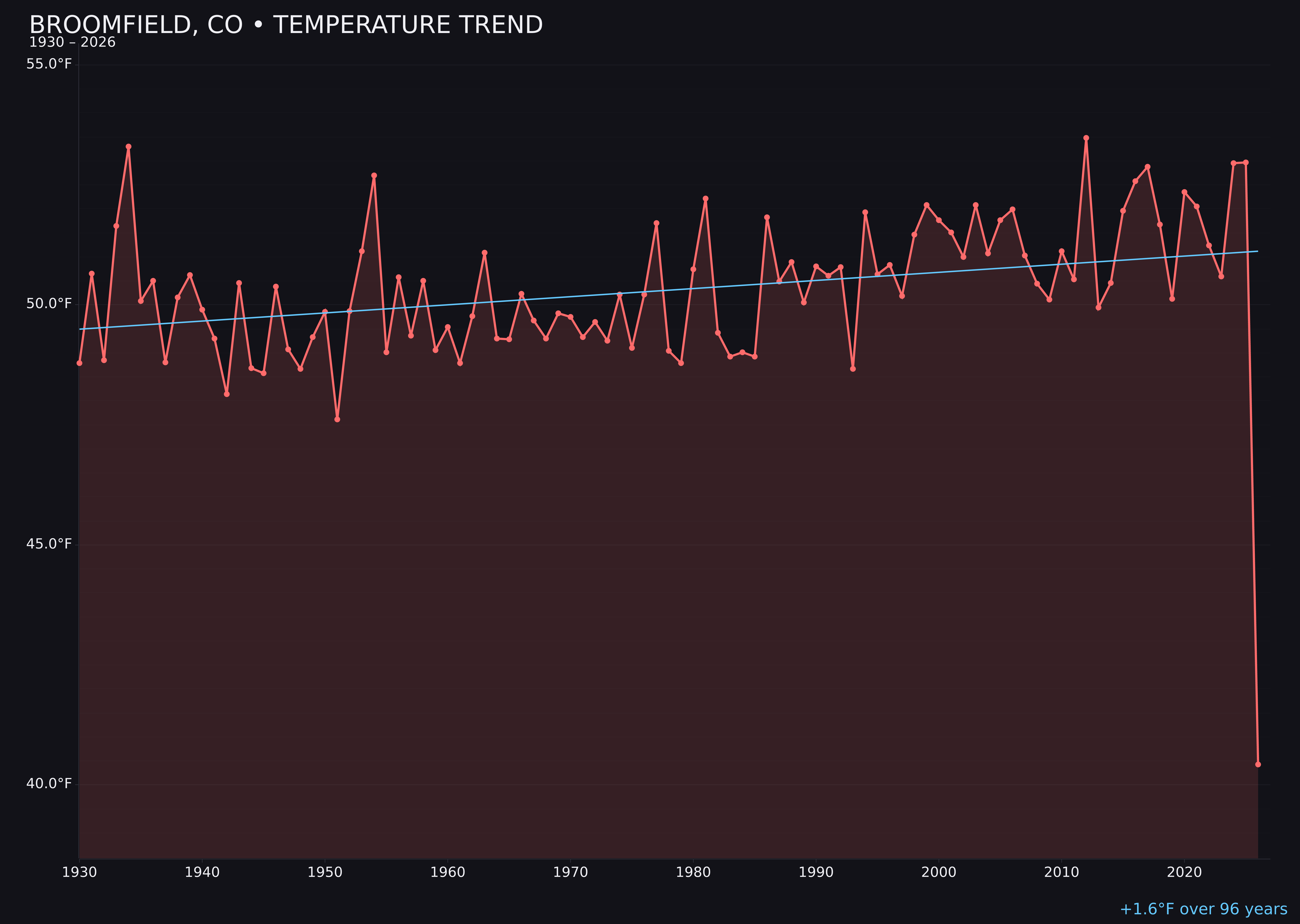 Temperature trend chart for Broomfield, Colorado
