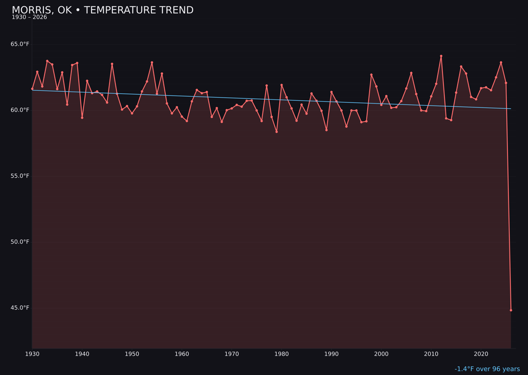 Temperature trend chart for Morris, Oklahoma