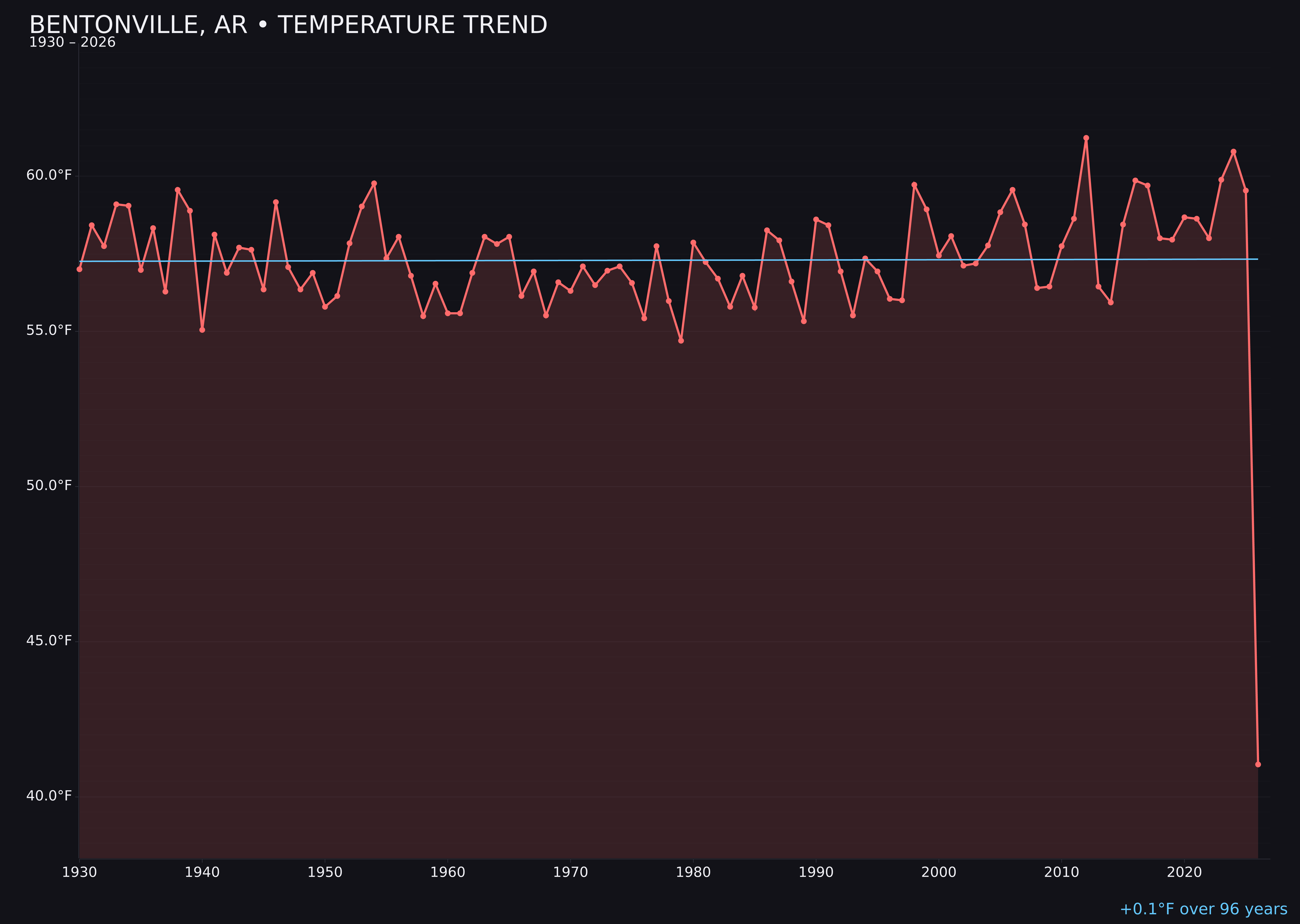 Temperature trend chart for Bentonville, Arkansas