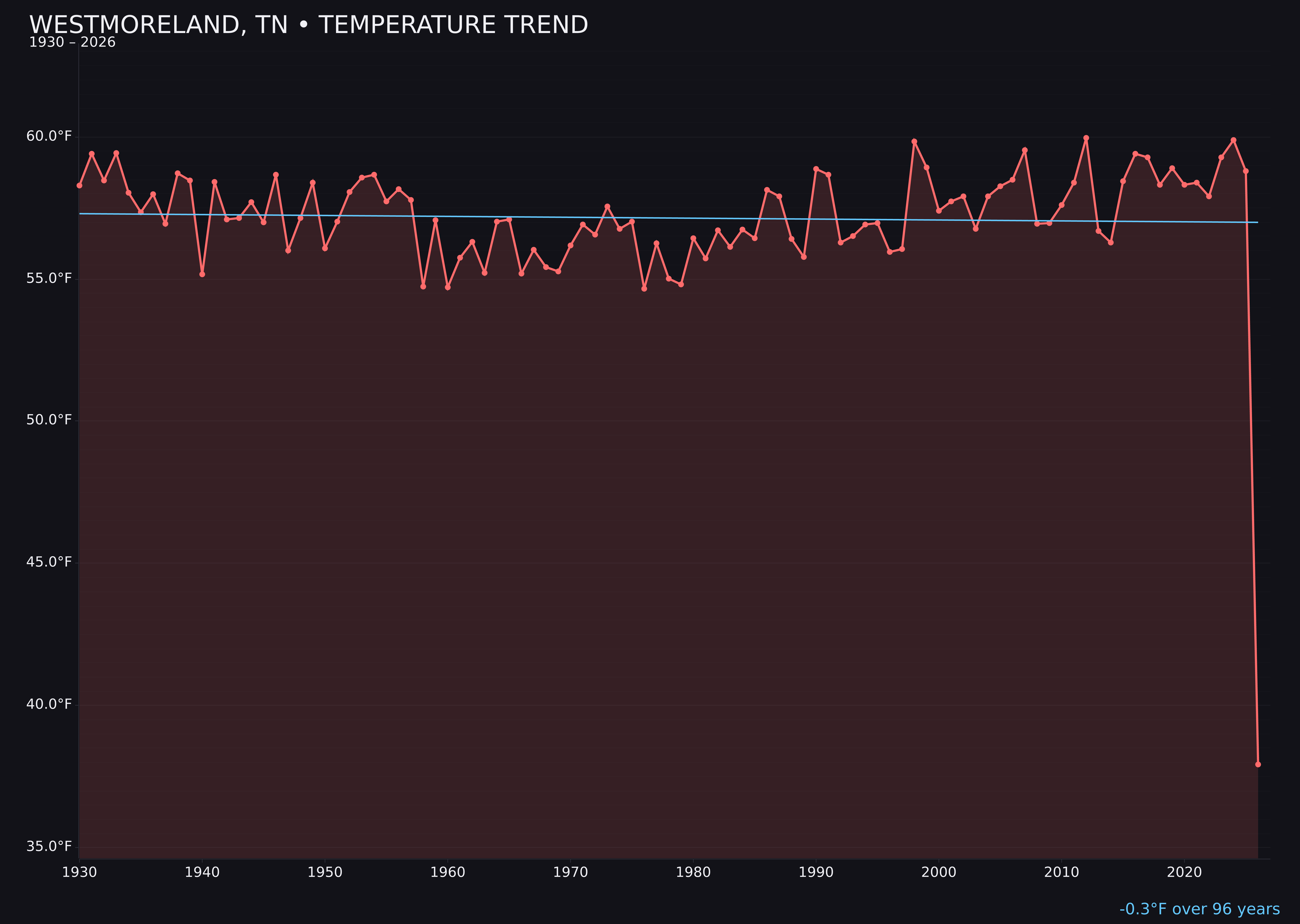 Temperature trend chart for Westmoreland, Tennessee