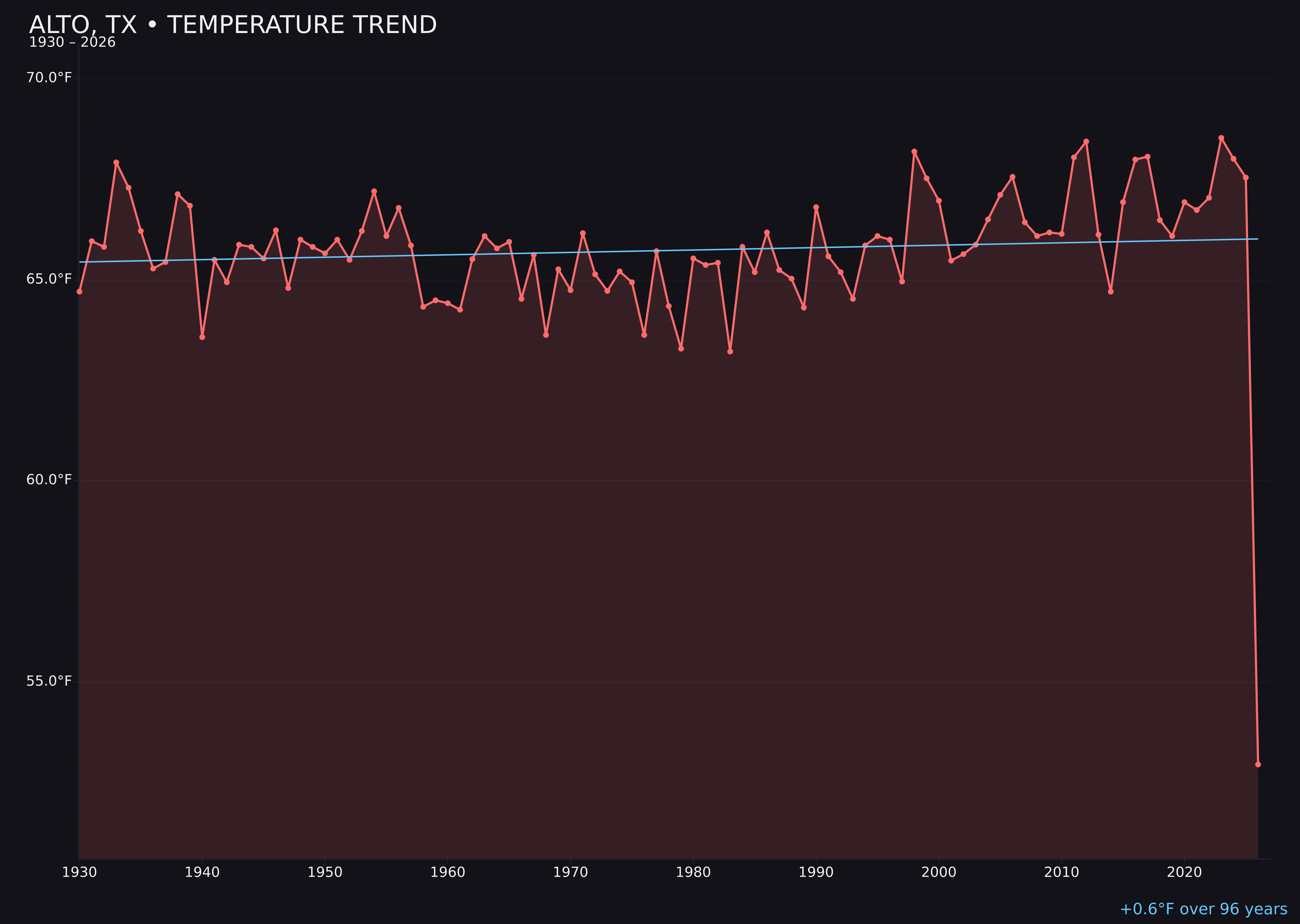 Temperature trend chart for Alto, Texas