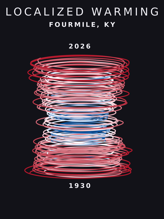 Temperature anomaly spiral for Fourmile, Kentucky