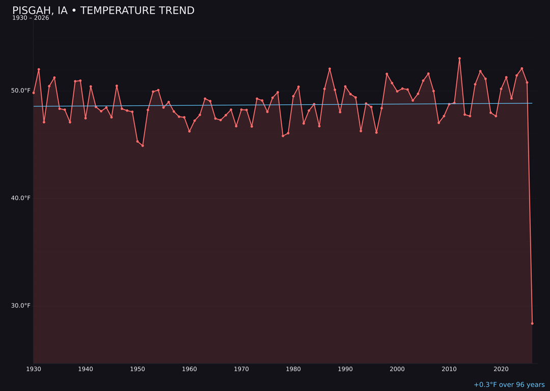 Temperature trend chart for Pisgah, Iowa