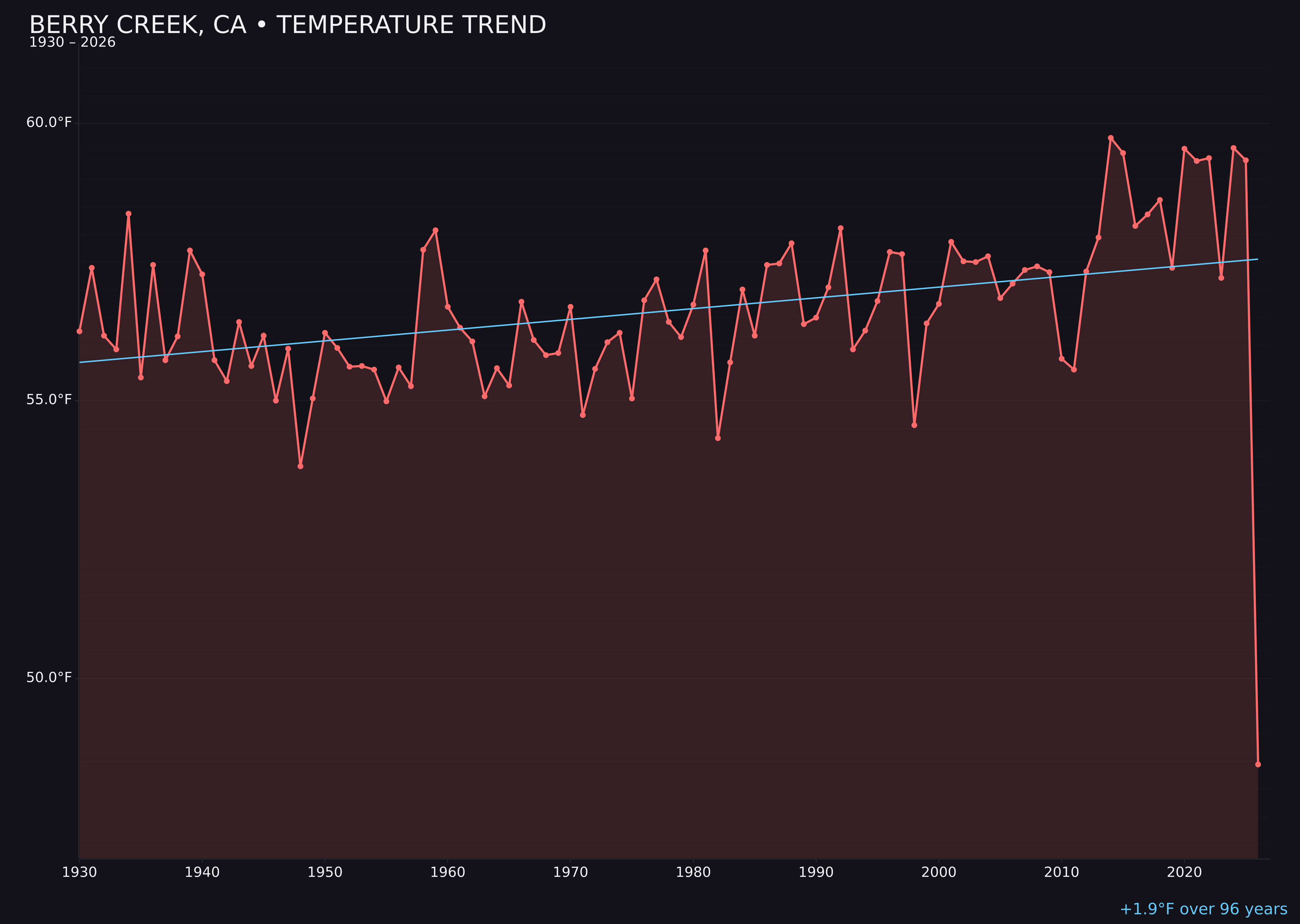 Temperature trend chart for Berry Creek, California
