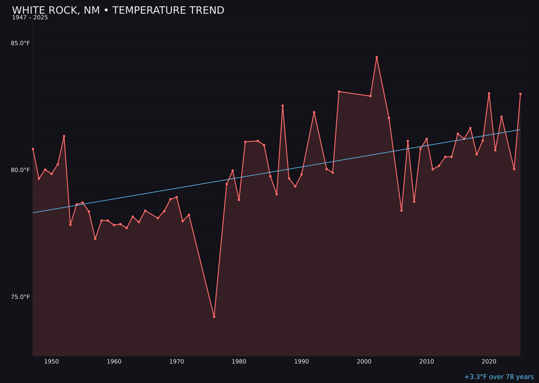Temperature trend chart for White Rock, New Mexico