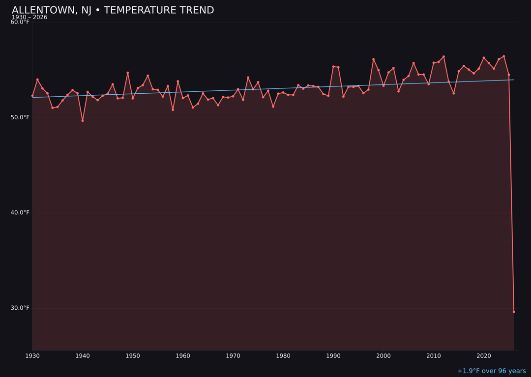 Temperature trend chart for Allentown, New Jersey