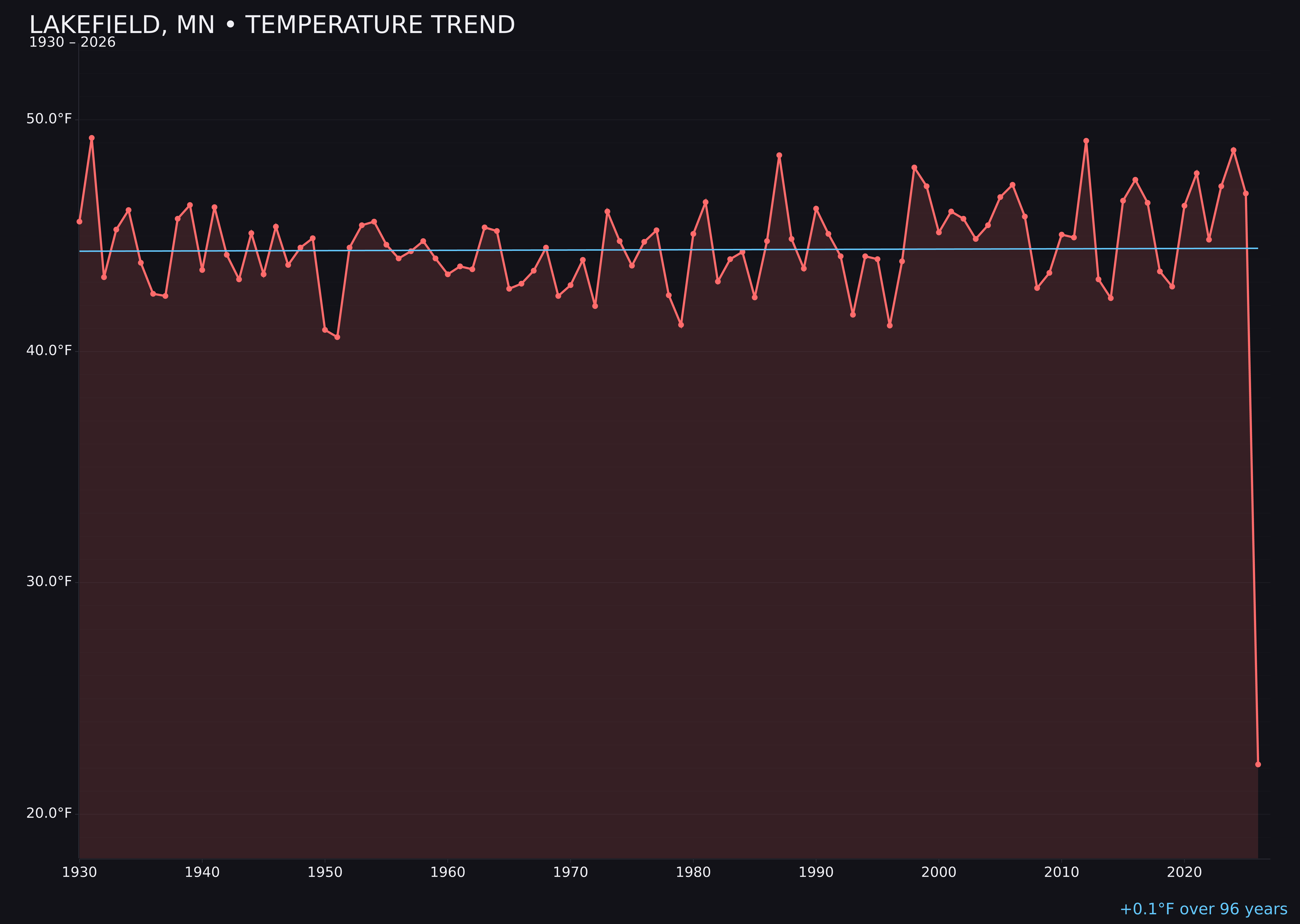 Temperature trend chart for Lakefield, Minnesota