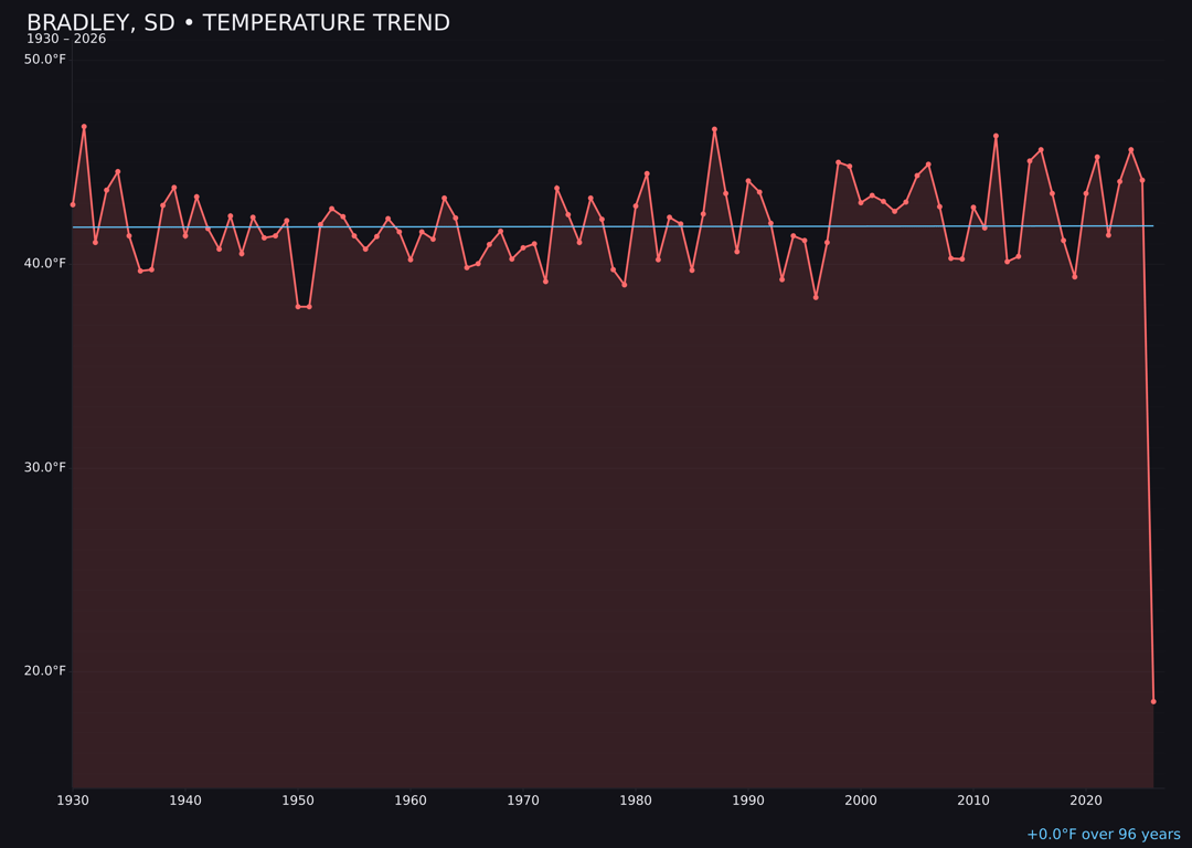 Temperature trend chart for Bradley, South Dakota