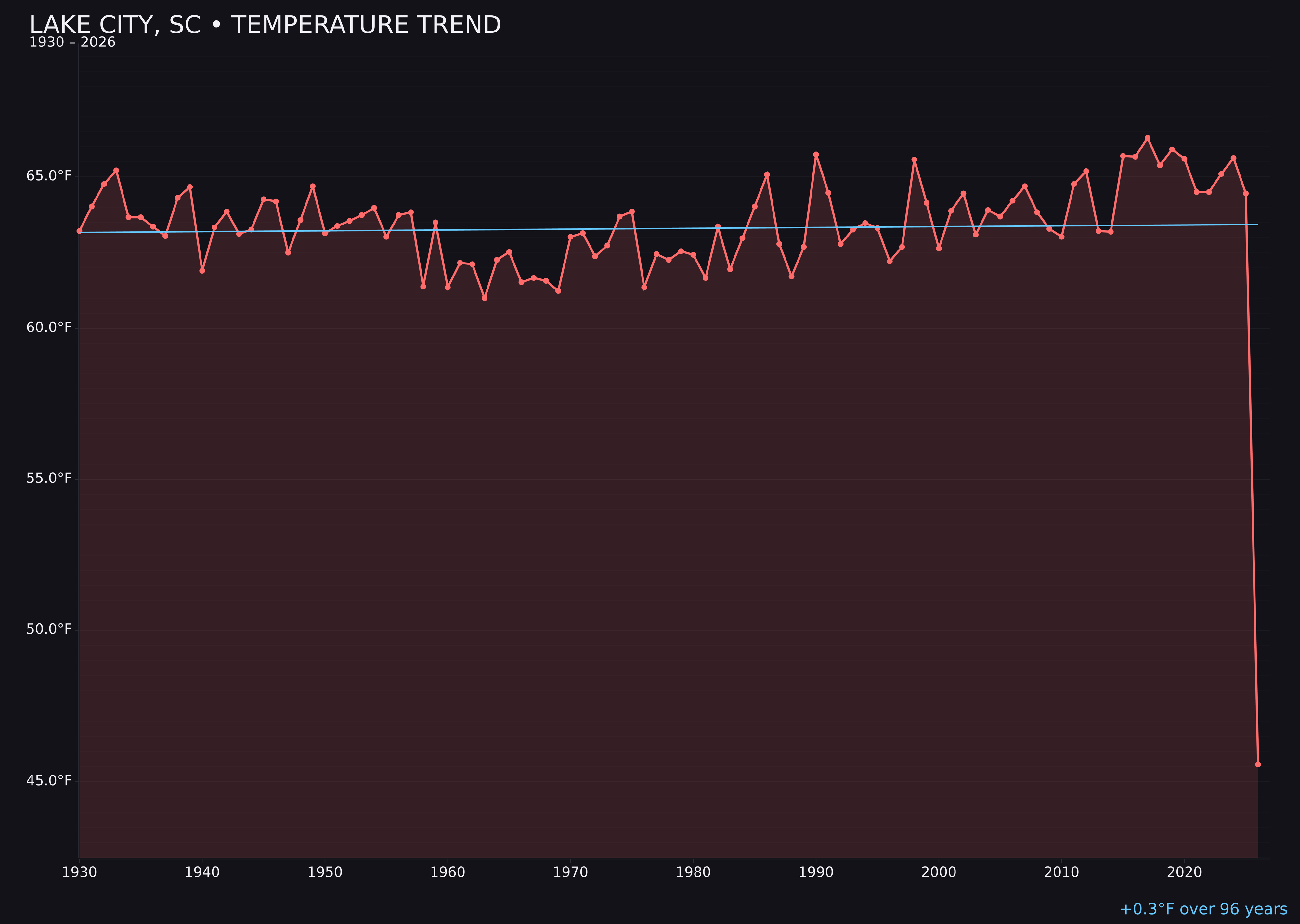 Temperature trend chart for Lake City, South Carolina