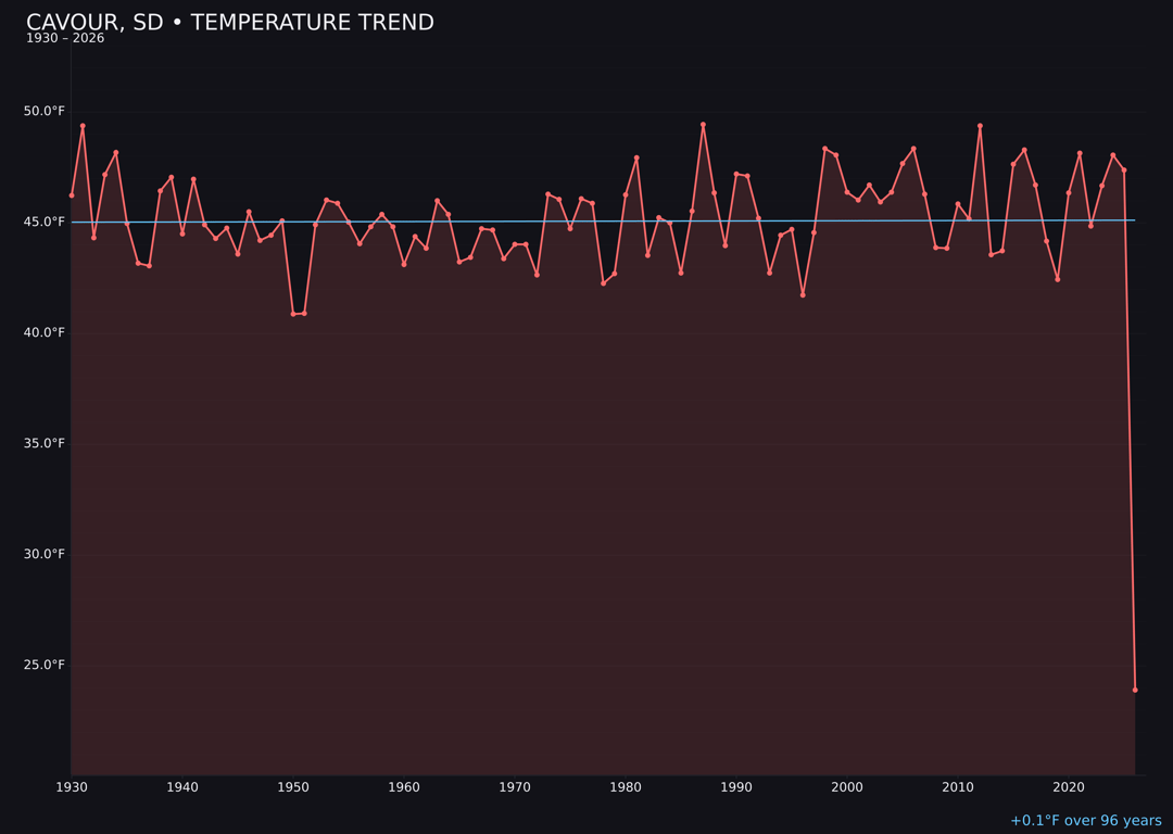 Temperature trend chart for Cavour, South Dakota