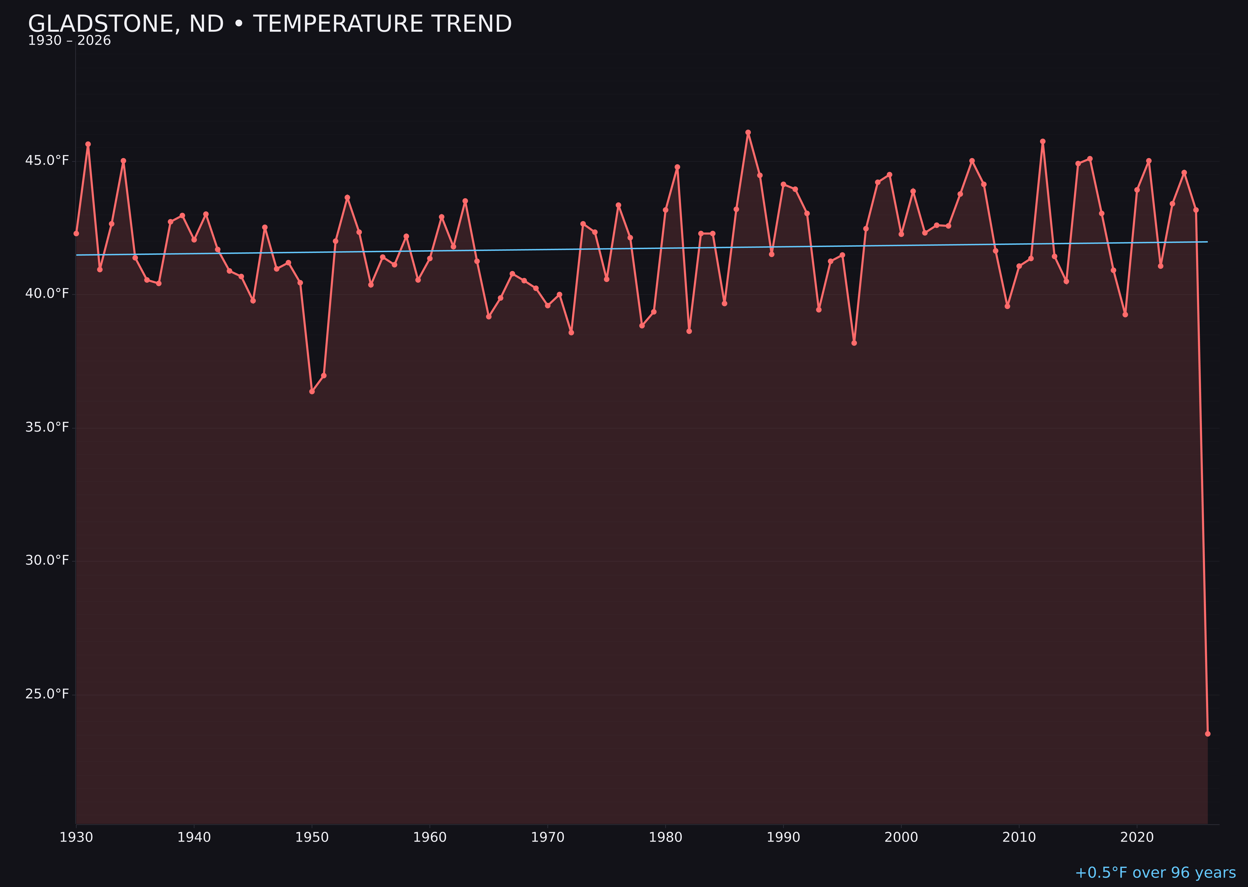 Temperature trend chart for Gladstone, North Dakota