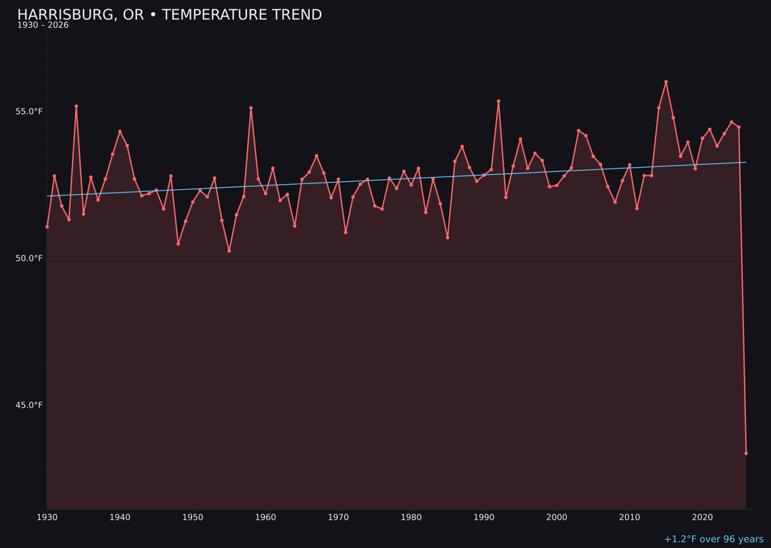 Temperature trend chart for Harrisburg, Oregon