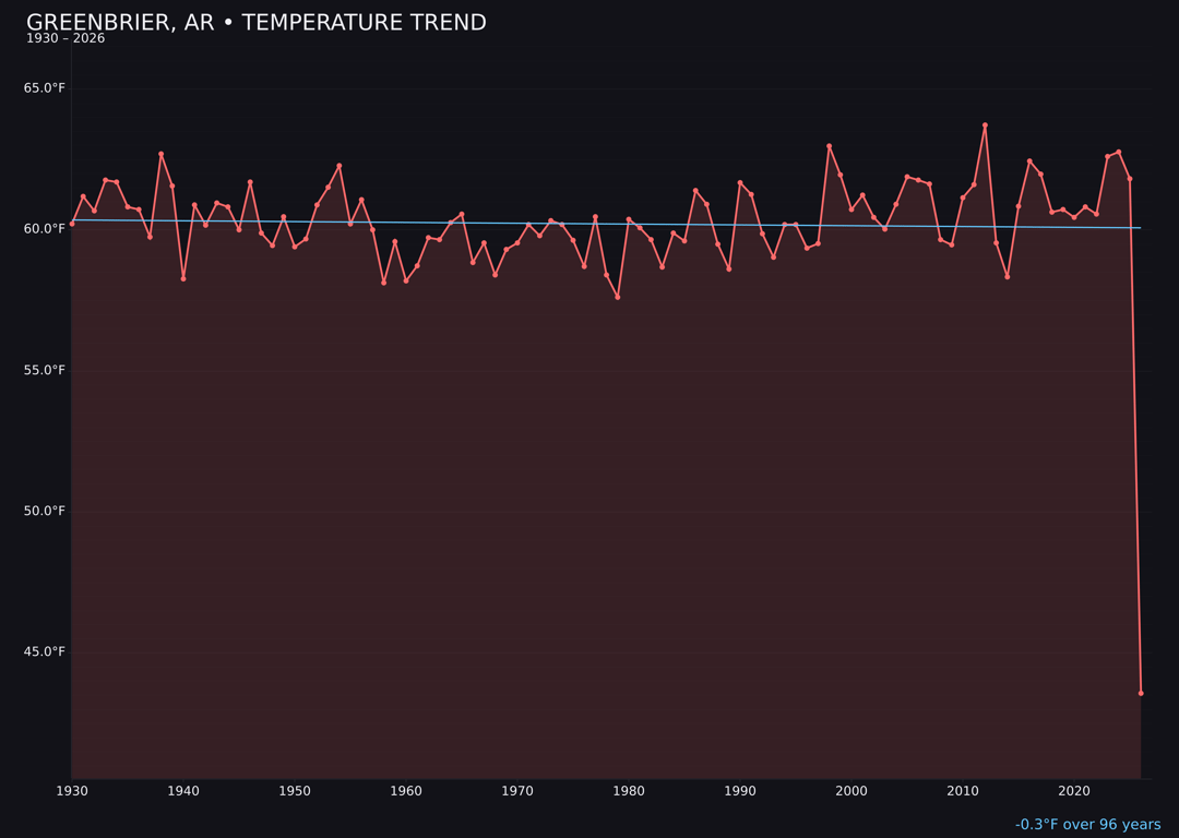 Temperature trend chart for Greenbrier, Arkansas
