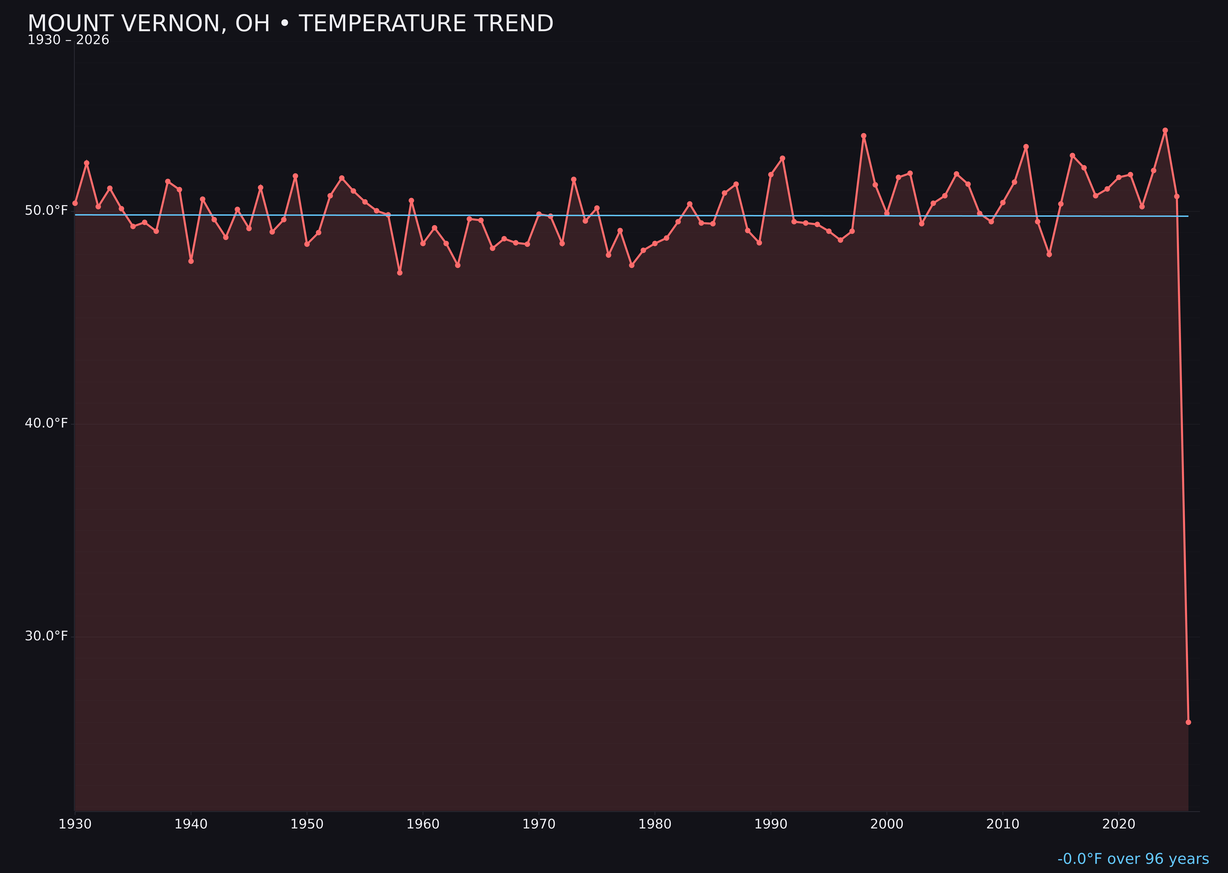 Temperature trend chart for Mount Vernon, Ohio