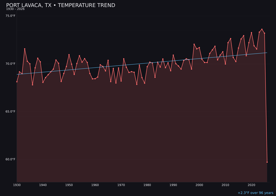 Temperature trend chart for Port Lavaca, Texas