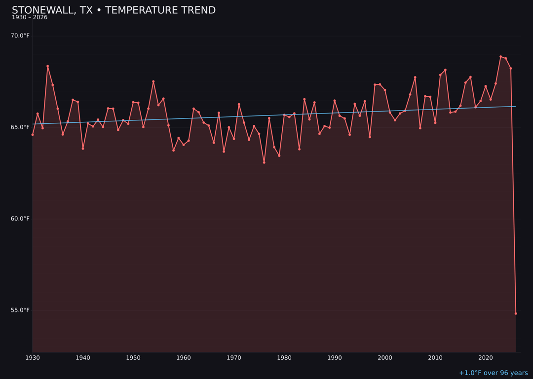Temperature trend chart for Stonewall, Texas