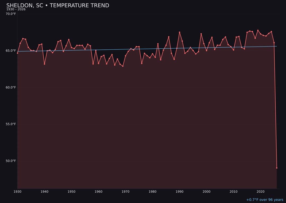 Temperature trend chart for Sheldon, South Carolina