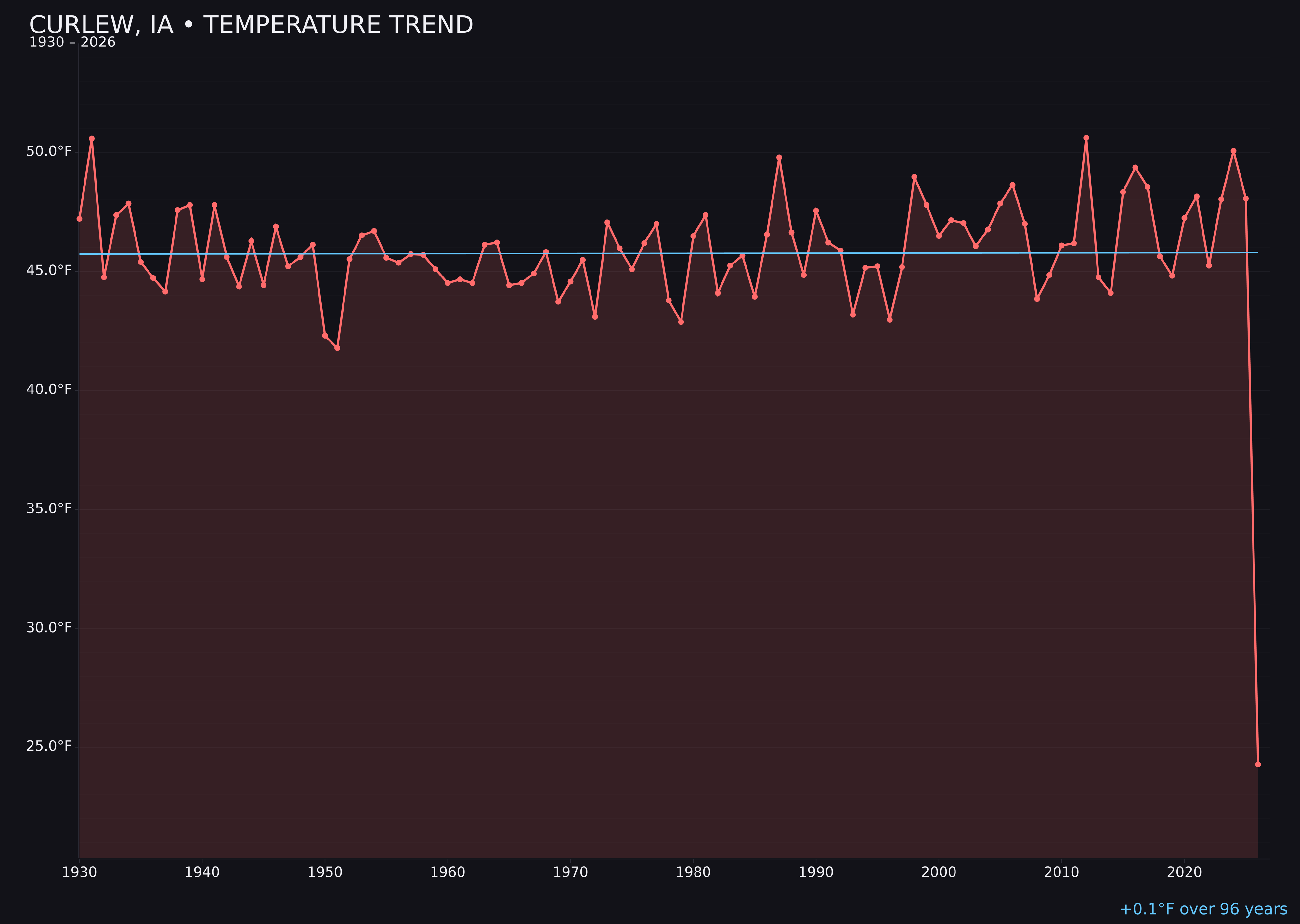 Temperature trend chart for Curlew, Iowa