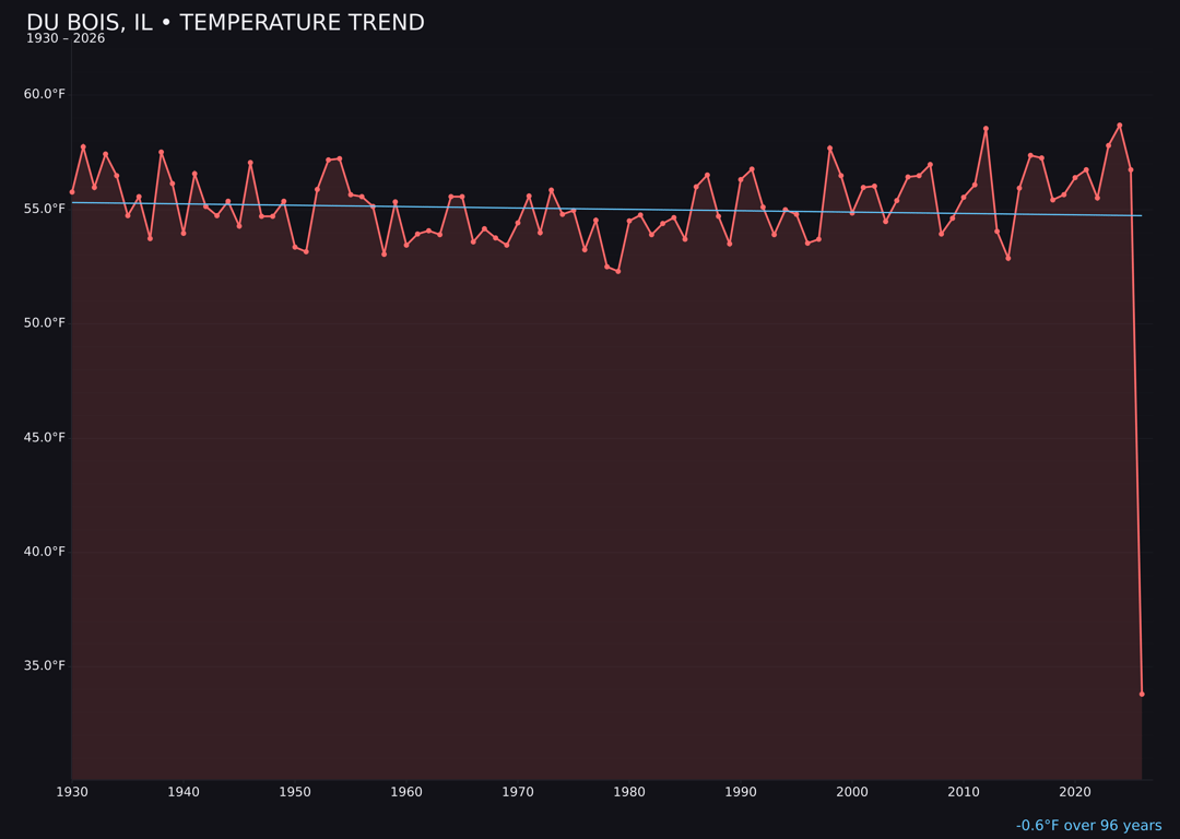 Temperature trend chart for Du Bois, Illinois
