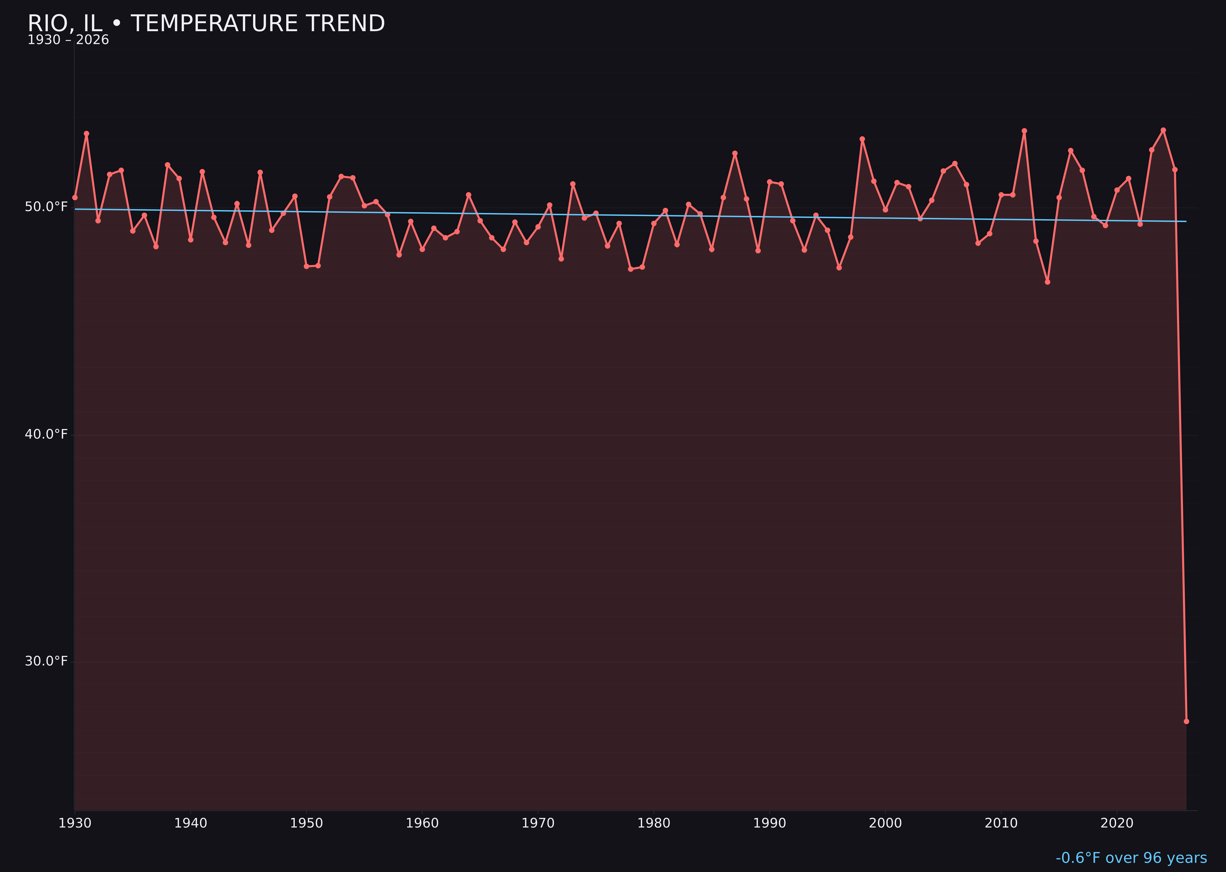 Temperature trend chart for Rio, Illinois